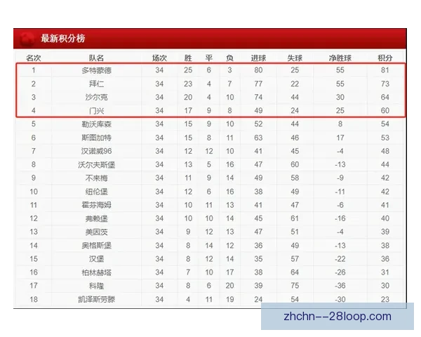 拜仁德甲十一连冠终结引发格局巨变新王崛起与王朝谢幕的时代转折 拜仁德甲十一连冠终结引发格局巨变新王崛起与王朝谢幕的时代转折